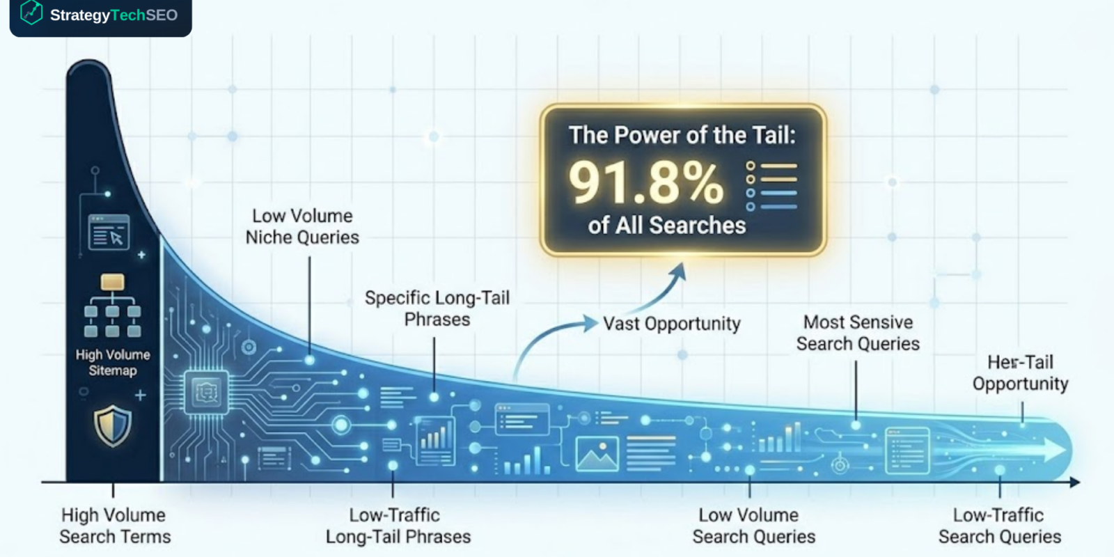 Long tail keywords distribution curve showing 91.8% of all searches come from long tail queries that convert 2.5x better than short keywords