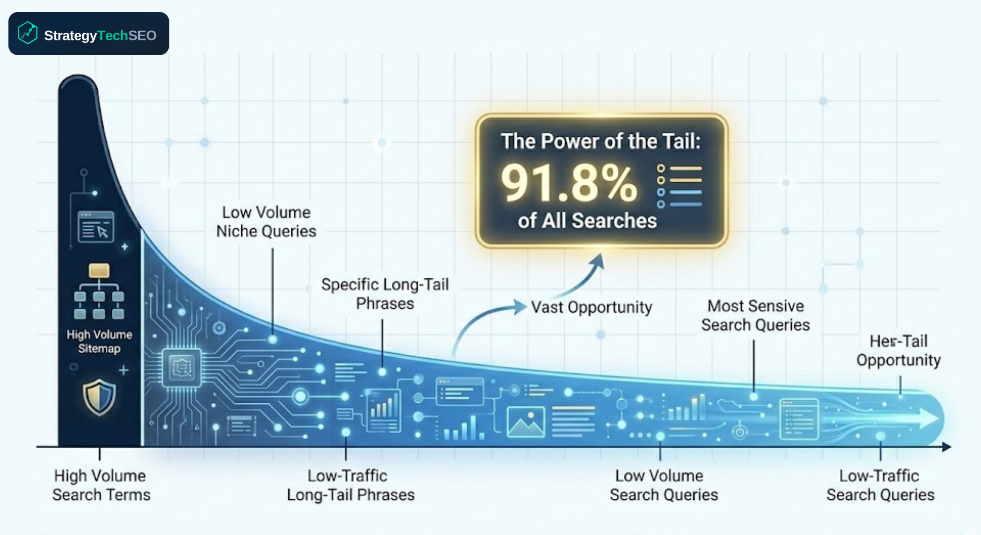 Long Tail Keywords: Why They Convert 2.5x Better Than Short Keywords