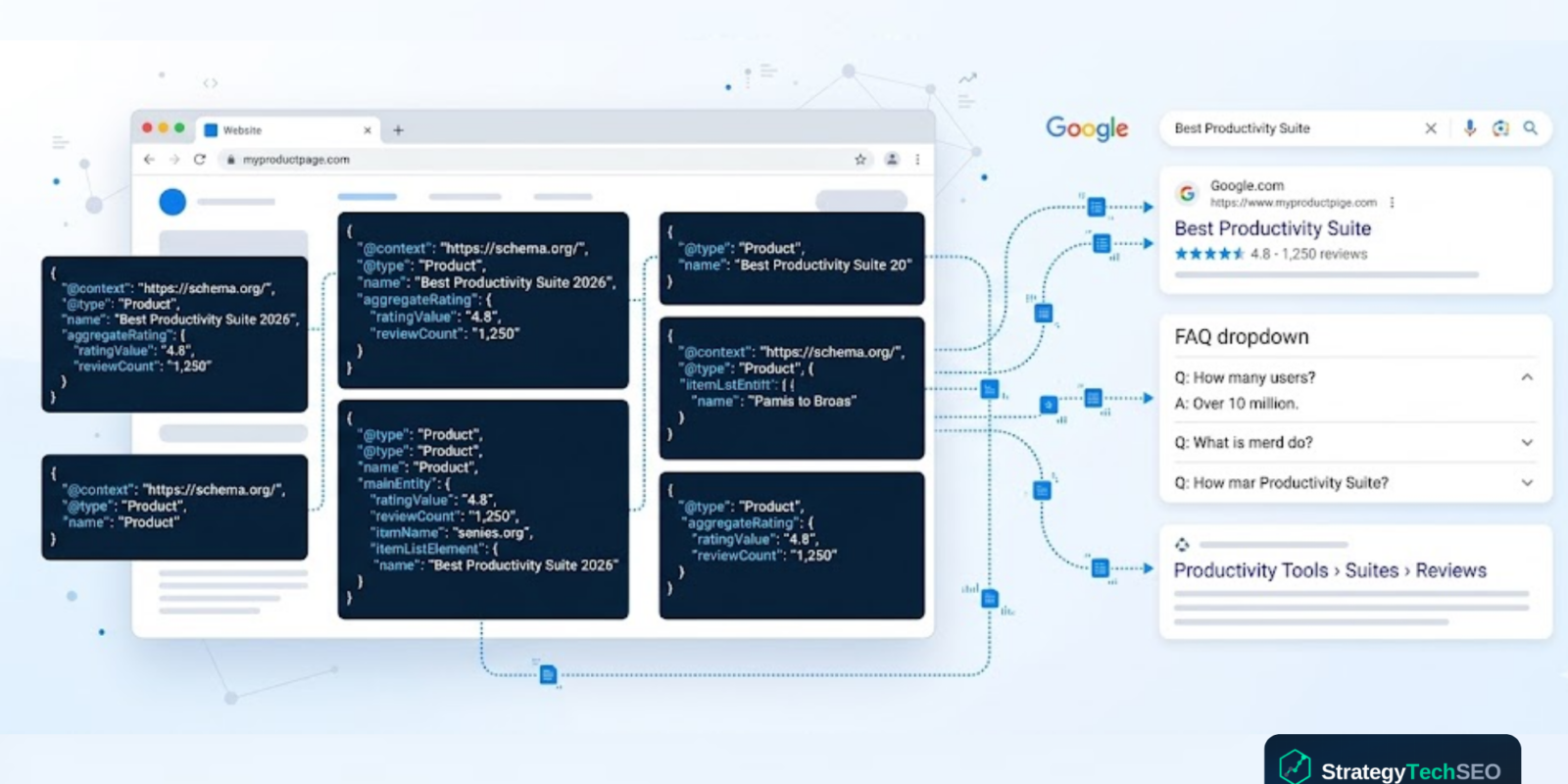 Schema markup for SEO illustration showing JSON-LD structured data connecting to Google rich results including FAQ dropdowns and star ratings